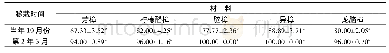 表6 移栽时间对樟树扦插苗成活率的影响