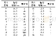 表3 无性系间胸径多重比较