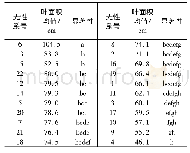 表7 无性系间叶面积多重比较