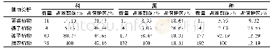 《表1 东南石栎群落维管植物数量特征》