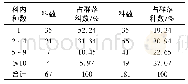 《表3 东南石栎群落种子植物科内种组成》