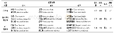 《表1 样地基本情况：早春类短命植物多被银莲花分解动态》