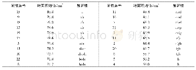 《表6 无性系间叶面积多重比较》