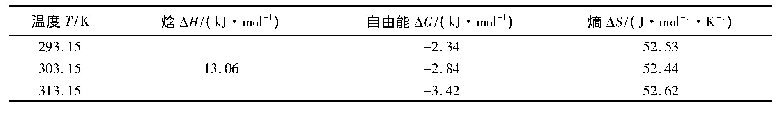 表3 玉米秸秆生物质炭对苯酚吸附的热力学指标