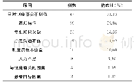 《表3 2015—2017年151例护理不良事件发生的原因统计》