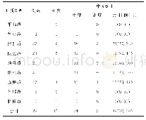 表2 慢性萎缩性胃炎分级与体质类型（例）