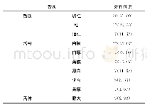 表3 60例普通型新型冠状病毒肺炎患者舌象分布情况[例（%）]