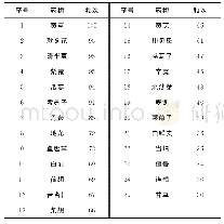 《表1 147首处方中频次≥30次的药物》