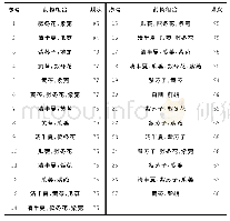 《表2 处方中支持度个数为66，置信度0.95的药物组合》