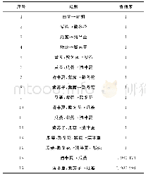 表3 处方中药物组合的关联规则（支持度为45%，置信度为0.95以上）