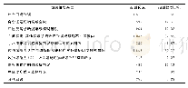 《表1 2018年5月聊城市中医医院TCMMS系统上报失败的中医病案首页数据报错信息分类统计（例）》