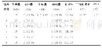 《表1 当归保健药酒样品阿魏酸回收率试验结果》