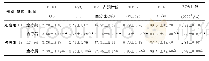 《表2 两组咳嗽变异型哮喘患者治疗前后肺功能及炎症反应指标比较（±s)》