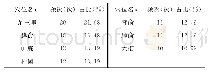 表2 穴位敷贴高频穴位（≥5次）
