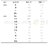 表2 3 800例胚胎停育病例病位、病性证素分布情况