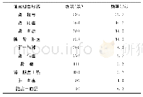 表3 3 800例胚胎停育患者证素组合形式分布情况