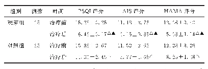 表1 两组关节置换术后失眠患者治疗前后匹兹堡睡眠质量指数、阿森斯失眠量表、汉密顿焦虑量表评分比较(分,±s)