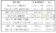 表4 哆啦A梦系列历年中国票房数据统计8