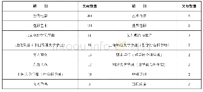 表3 1998年—2019年刊载电影产业研究文献中文核心期刊论文发表数量统计表