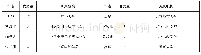 《表6 电影产业研究高产作者以及研究机构统计表》