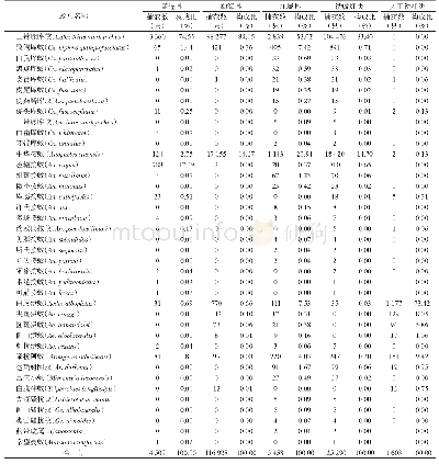 《表1 云南省孟连、勐海和江城县蚊虫种类组成》