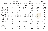 表2 2014-2016年黑龙江省肾综合征出血热监测点鼠种类、数量及构成比