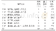 《表1 2011-2017年闽西北雷氏按蚊历史分布区疟疾传播媒介种类组成》