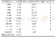 《表1 免疫动物血清抗体效价》