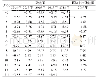 《表1 松江区2014-2018年诱蚊诱卵器指数残差值及2019年残差移动平均值》