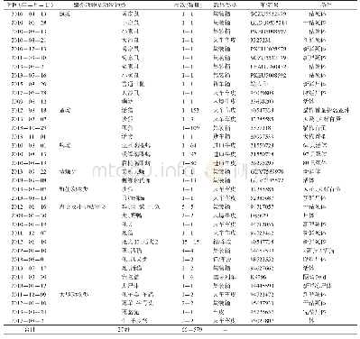 《表1 中哈边境入出境通道第1道防线截获的病媒生物及鼠疫指示动物调查结果（2009-2018年）》