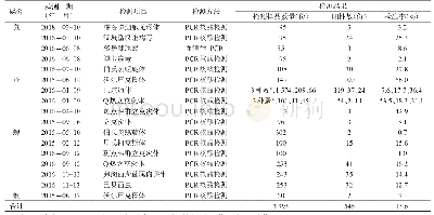 《表2 中哈边境口岸病媒生物携带病原体检测结果（2015-2018年）》