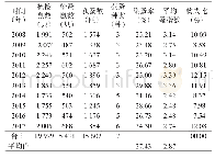 表1 2 0 0 8-2017年云南省剑川县鼠体蚤的染蚤率、平均蚤指数和蚤类构成比