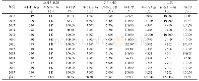 表2 2 0 0 5-2017年山西省鼠疫监测宿主密度调查网络报告数据