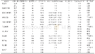 表1 2 0 1 7 年景洪市城区和耿马县孟定镇埃及伊蚊对11种杀虫剂的抗药性测定结果