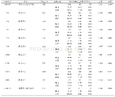 《表3 广东省江门市新会区黄毛鼠VKORC1基因中SNP与抗性的相关性分析》