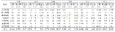 《表5 江西省10县（市）不同场所吸血蠓主要种群的吸血率》