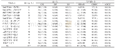 表2 白纹伊蚊ace基因G119位点基因型、等位基因型及频率