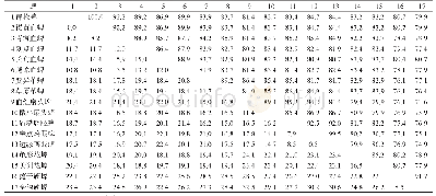 表2 浙江省待检蜱与其他蜱种16S rRNA基因同源性和分歧度（%）