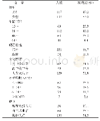 表1 云南省景洪市登革热相关知识调查对象的人口学信息