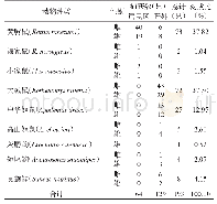 《表2 2015-2017年云南省泸西县小型哺乳动物种群构成》