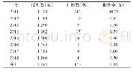 《表4 2011-2018年浙江省台州市椒江区奶牛布鲁氏菌感染情况》