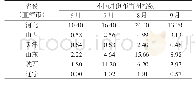 表3 Ⅲ类省份不同月份布雷图指数监测结果