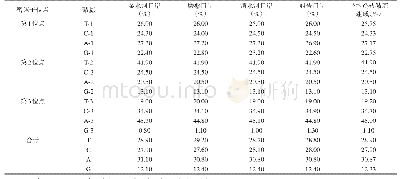 表1 云南省4个口岸的黄胸鼠Cytb碱基组成百分比