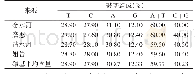 表2 云南省4个口岸黄胸鼠Cytb基因碱基组成百分比