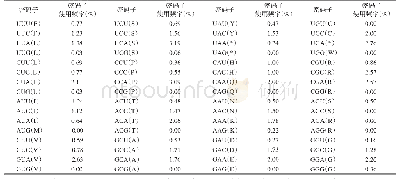表3 云南省4个口岸黄胸鼠Cytb基因片段密码子的使用频率