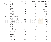 表2 2017-2018年春季湖北省荆州市不同生境鼠密度情况