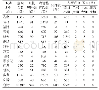 表1 2019年山东省14个地区捕获蜚蠊情况