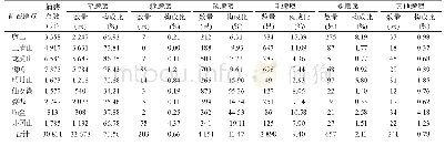 表2 2011-2017年江西省旅游景区蠓科昆虫属的数量构成