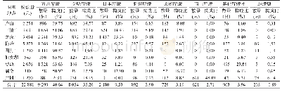 表3 2011-2017年江西省旅游景区主要吸血蠓种构成比