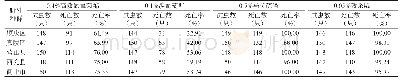 表1 四川省南充市白纹伊蚊成蚊对4种常用杀虫剂的抗性测定结果